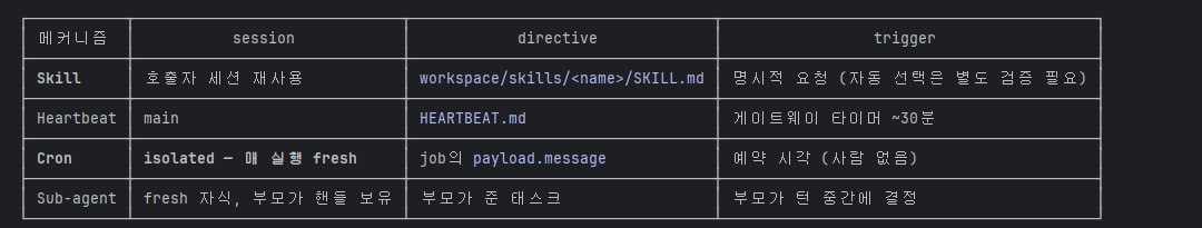 메커니즘·session·directive·trigger 네 칸으로 정리한 에이전트 실행 메커니즘 표. Skill 은 호출자 세션 재사용 / workspace/skills/<name>/SKILL.md / 명시적 요청, Heartbeat 는 main / HEARTBEAT.md / 게이트웨이 타이머 ~30분, Cron 은 isolated 매 실행 fresh / job 의 payload.message / 예약 시각(사람 없음), Sub-agent 는 fresh 자식 부모가 핸들 보유 / 부모가 준 태스크 / 부모가 턴 중간에 결정