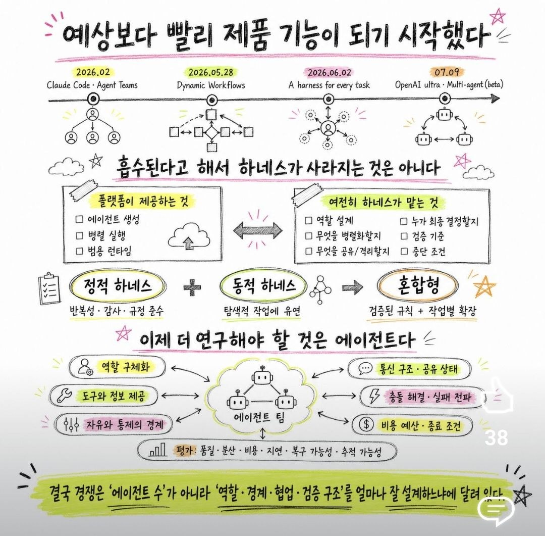 하네스가 제품 기능이 되는 흐름 — 2026.02 Claude Code·Agent Teams → 05.28 Dynamic Workflows → 06.02 A harness for every task → 07.09 OpenAI ultra·Multi-agent. 플랫폼이 제공하는 것 vs 여전히 하네스가 맡는 것, 정적+동적→혼합형, 그리고 "이제 연구할 것은 에이전트다"