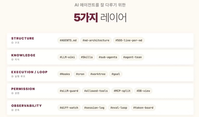 AI 에이전트를 잘 다루기 위한 다섯 레이어 — STRUCTURE(AGENTS.md·md-architecture·500-line-per-md), KNOWLEDGE(LLM-wiki·Skills·sub-agents·agent-team), EXECUTION/LOOP(Hooks·cron·worktree·goal), PERMISSION(sLLM-guard·allowed-tools·MCP-split·DB-view), OBSERVABILITY(diff-watch·session-log·eval-loop·token-board)