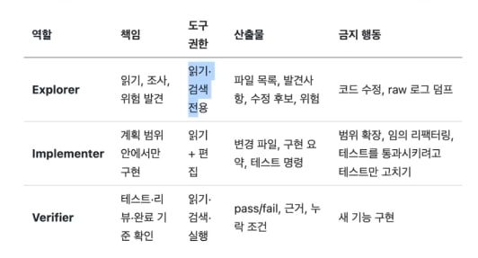 에이전트 3역할 매트릭스 — Explorer/Implementer/Verifier 각각의 책임·도구 권한·산출물·금지 행동