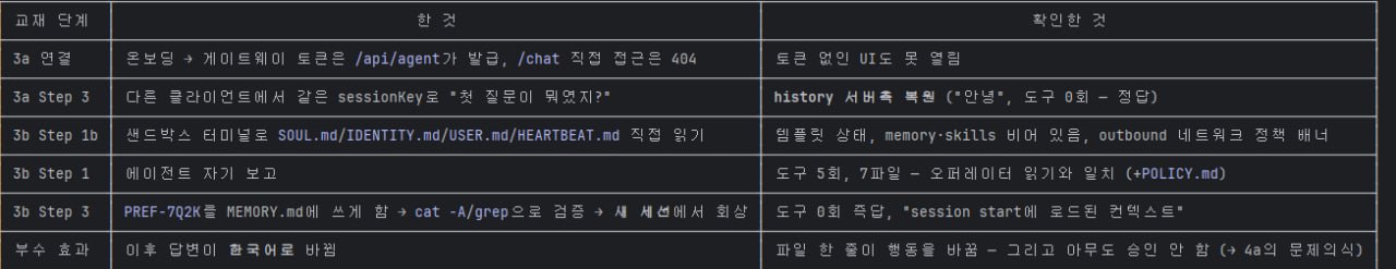 에이전트 샌드박스 실습 검증 로그 — 교재 단계별로 '한 것'과 '확인한 것'을 두 칸으로 나눠 적은 표. 3a 연결/3a Step 3/3b Step 1b/3b Step 1/3b Step 3 그리고 부수 효과 행