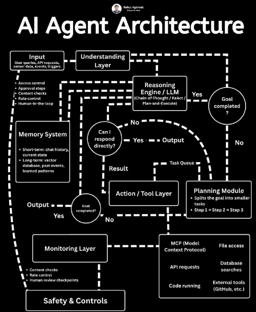 AI Agent Architecture by Rahul Agarwal