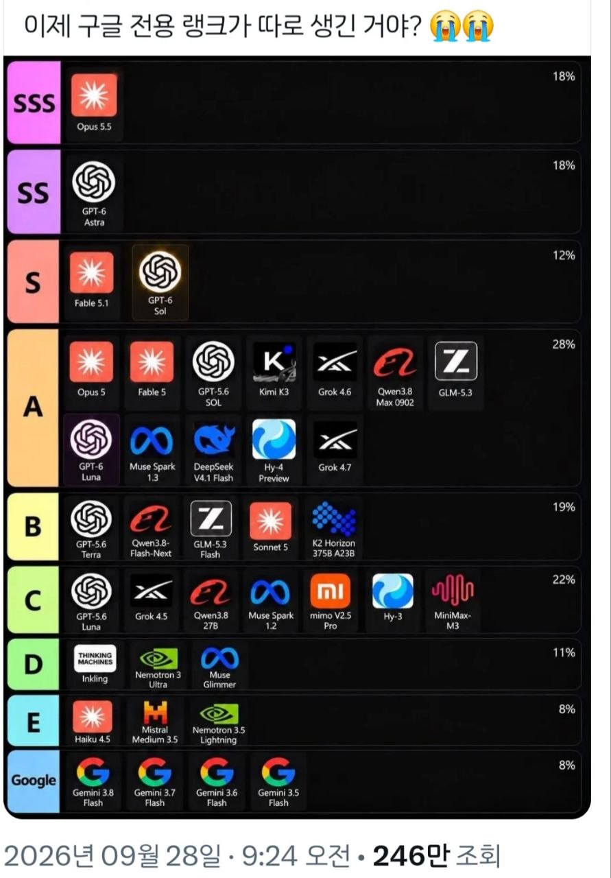 AI 모델 티어표 밈 — SSS: Opus 5.5 / SS: GPT-6 Astra / S: Fable 5.1, GPT-6 Sol / … / Google 랭크: Gemini 3.8·3.7·3.6·3.5 Flash