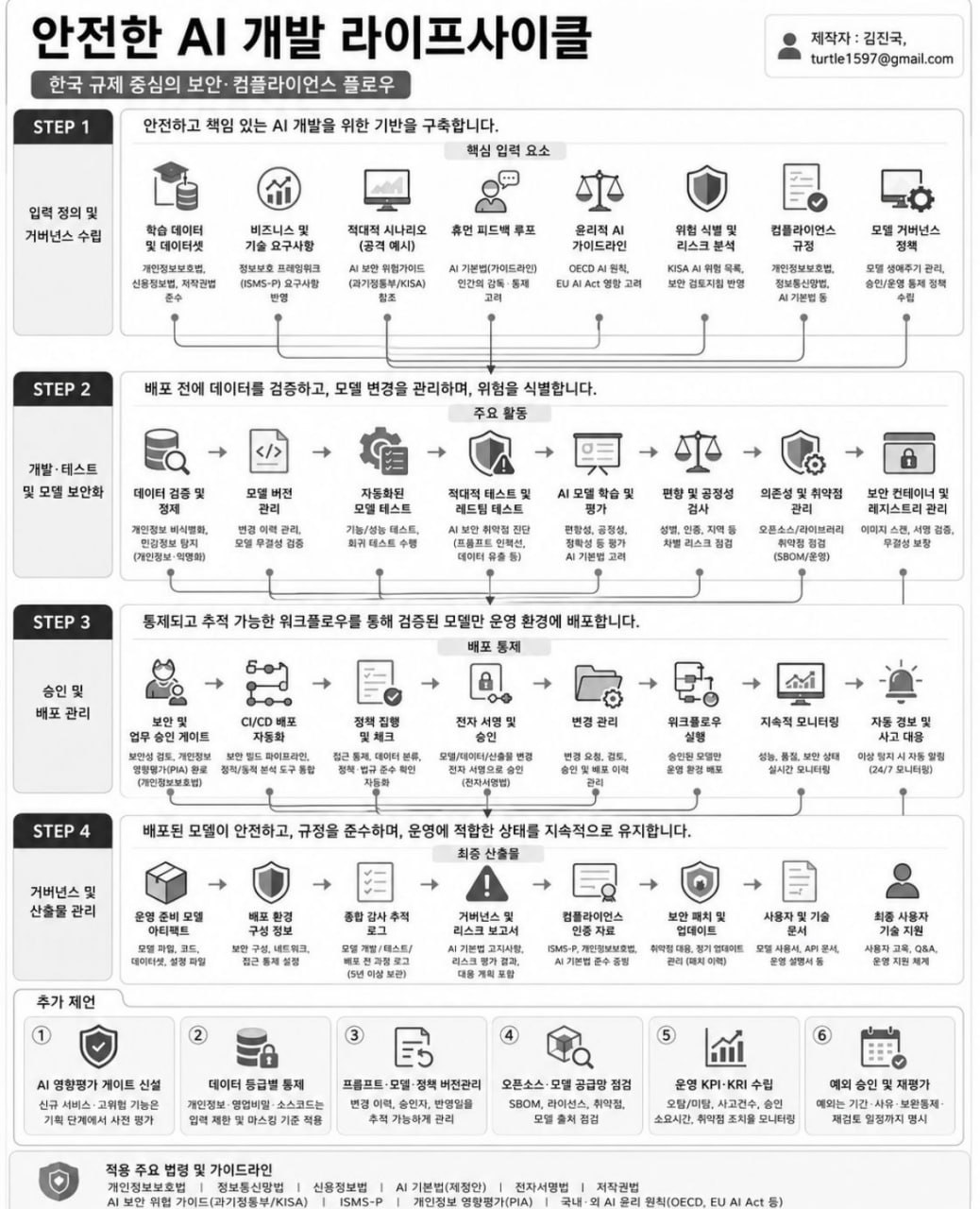 안전한 AI 개발 라이프사이클 — 한국 규제 중심의 보안·컴플라이언스 플로우. STEP1 입력 정의 및 거버넌스 수립 / STEP2 개발·테스트 및 모델 보안화 / STEP3 승인 및 배포 관리 / STEP4 거버넌스 및 산출물 관리, 추가 제언 6가지와 적용 법령