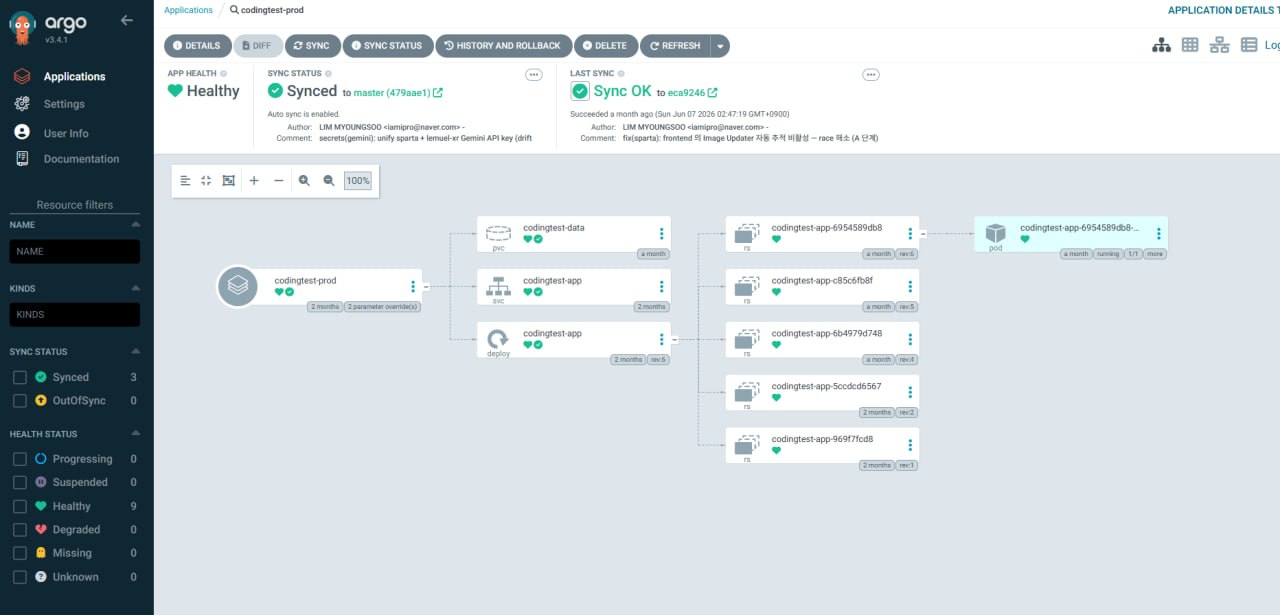ArgoCD UI - codingtest-prod tree view