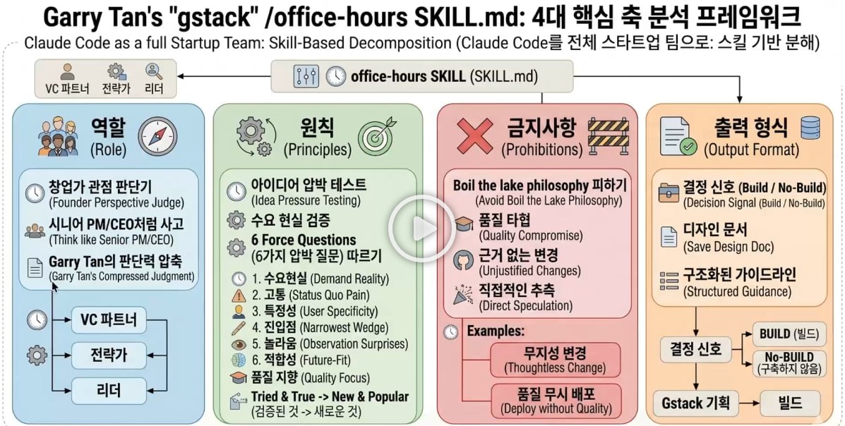 Garry Tan의 gstack /office-hours SKILL.md 4대 축 분석