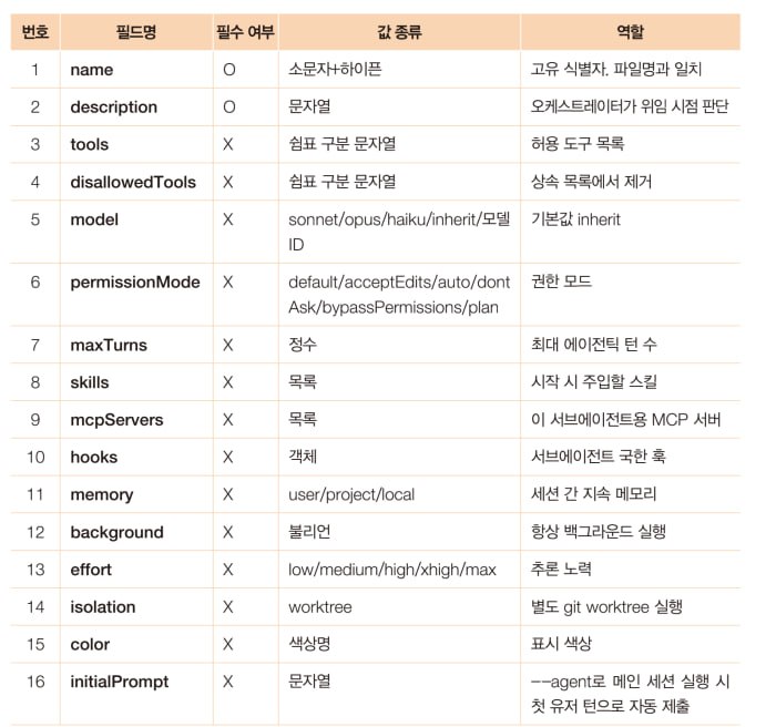Claude Code 서브에이전트 frontmatter 필드 16개 — name·description(필수) / tools·disallowedTools·model·permissionMode·maxTurns·skills·mcpServers·hooks·memory·background·effort·isolation·color·initialPrompt