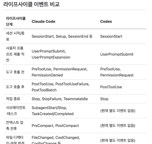 Claude Code vs Codex 라이프사이클 이벤트 비교표 — 세션 시작/종료, 프롬프트 제출, 도구 호출 전후, 작업 종료, 서브에이전트, 컨텍스트 압축, 파일·설정 변경 단계별로 두 하네스가 노출하는 훅 이벤트 대조