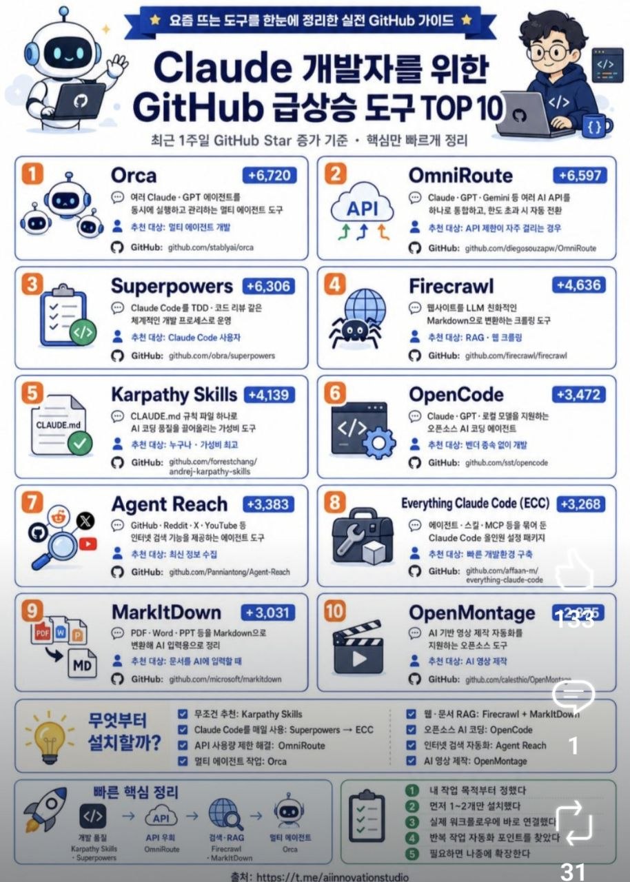Claude 개발자를 위한 GitHub 급상승 도구 TOP 10 — Orca, OmniRoute, Superpowers, Firecrawl, Karpathy Skills, OpenCode, Agent Reach, Everything Claude Code, MarkItDown, OpenMontage 를 카드 형태로 정리한 인포그래픽