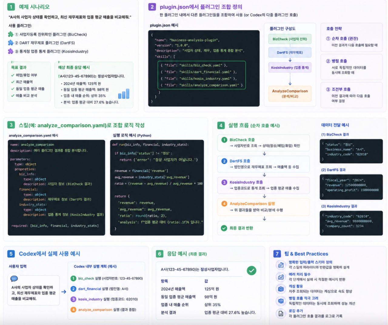 Codex 플러그인 조합 — BizCheck + DartFS + KosisIndustry → AnalyzeComparison