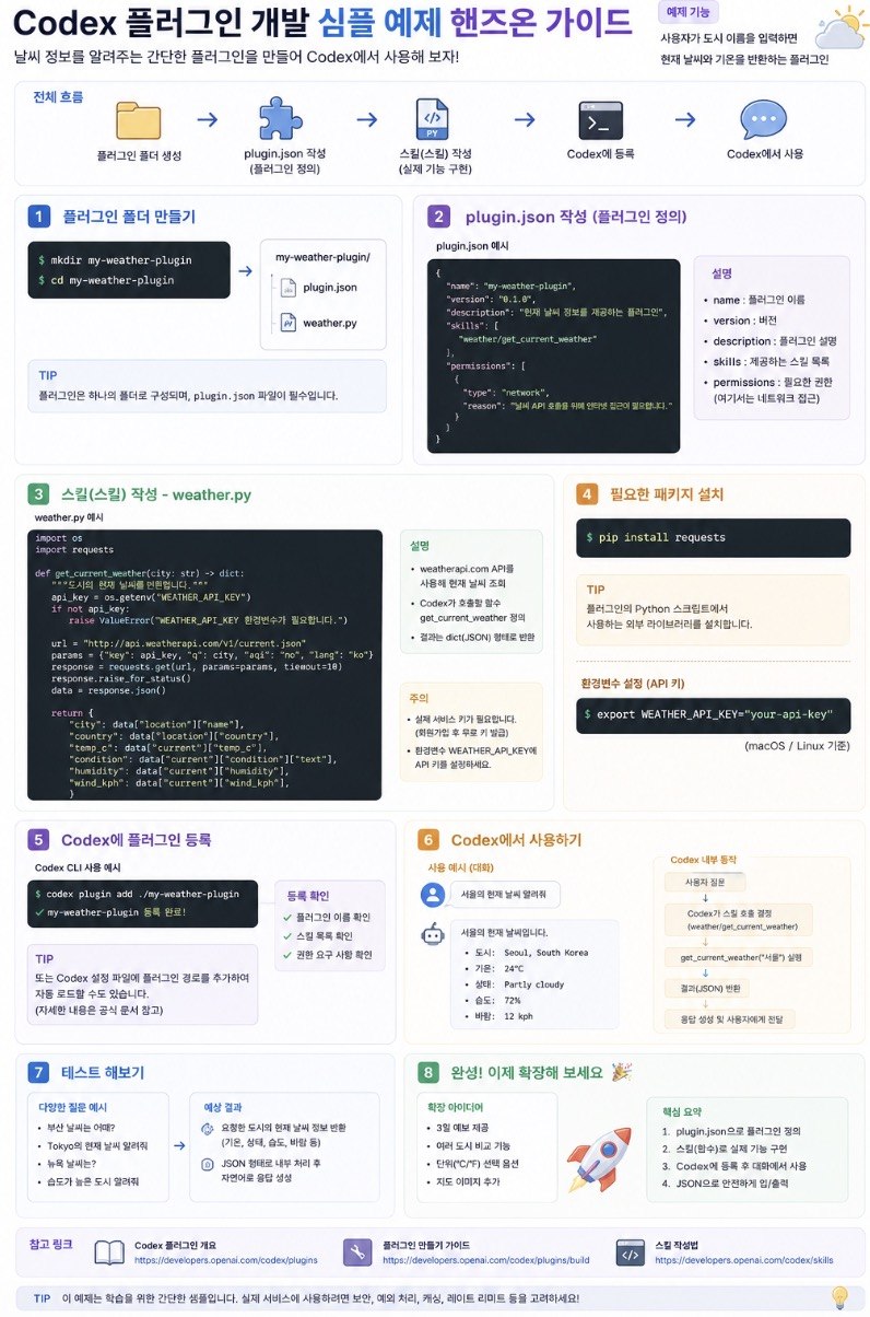 Codex 플러그인 개발 가이드 — 폴더 생성 → plugin.json → 스킬 → 등록 → 사용