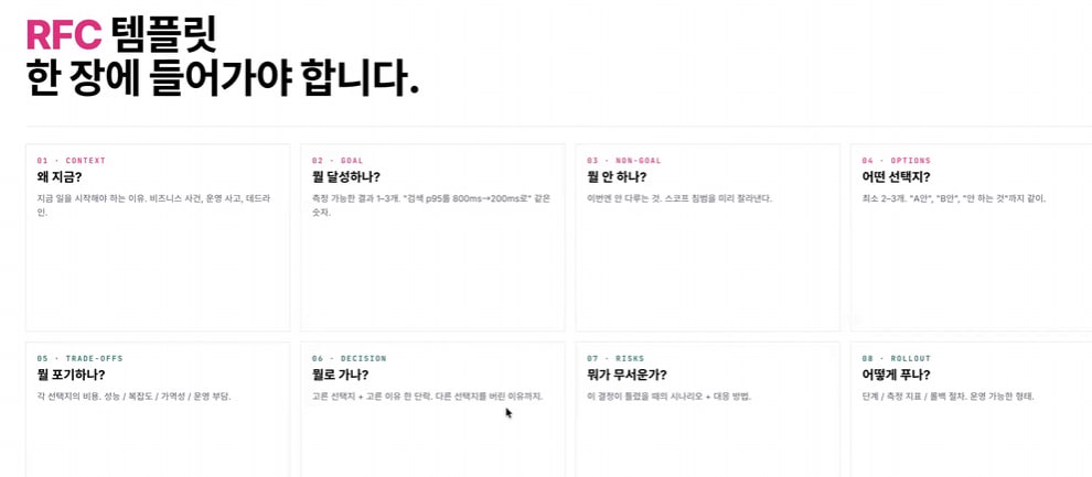 RFC 템플릿 한 장에 들어가야 합니다 — CONTEXT · GOAL · NON-GOAL · OPTIONS · TRADE-OFFS · DECISION · RISKS · ROLLOUT