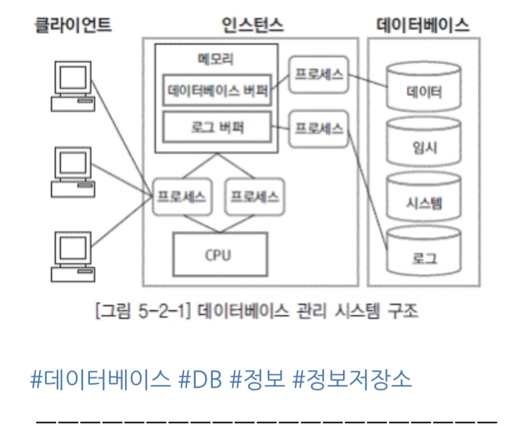 데이터베이스 관리 시스템 구조 — 클라이언트 / 인스턴스 (메모리 + 프로세스 + CPU) / 데이터베이스 (데이터·임시·시스템·로그 파일) 의 3 영역 도식