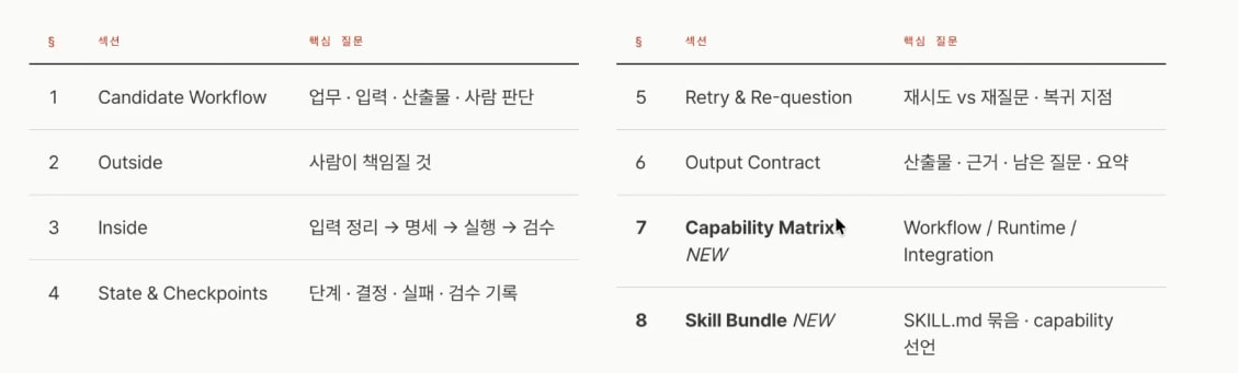 에이전트 harness 설계 8구획 — Candidate Workflow / Outside / Inside / State & Checkpoints / Retry & Re-question / Output Contract / Capability Matrix(NEW) / Skill Bundle(NEW)