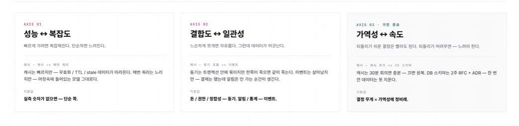 백엔드 설계 세 축 — 성능↔복잡도 / 결합도↔일관성 / 가역성↔속도