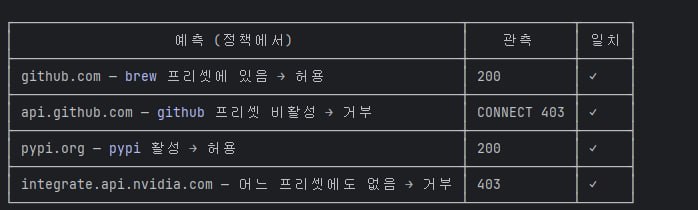 샌드박스 egress 허용목록 예측·관측 대조표. github.com 은 brew 프리셋에 있어 허용 예측, 관측 200; api.github.com 은 github 프리셋 비활성이라 거부 예측, 관측 CONNECT 403; pypi.org 은 pypi 활성이라 허용 예측, 관측 200; integrate.api.nvidia.com 은 어느 프리셋에도 없다는 이유로 거부 예측, 관측 403. 네 줄 모두 일치 ✓