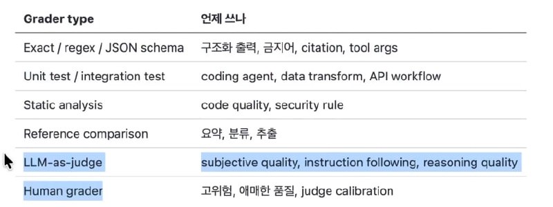 Grader type 6종과 용도 — Exact/regex/JSON schema, Unit/integration test, Static analysis, Reference comparison, LLM-as-judge, Human grader