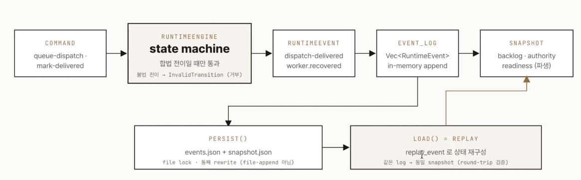 런타임 엔진 — COMMAND→상태머신→RuntimeEvent→EVENT_LOG→SNAPSHOT, PERSIST/LOAD(REPLAY) round-trip 검증