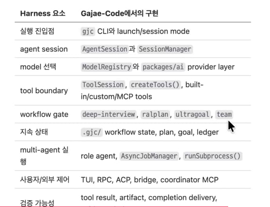 Gajae-Code 하네스 요소 표 — 실행 진입점(gjc CLI/launch/session mode), agent session(AgentSession·SessionManager), model 선택(ModelRegistry·packages/ai), tool boundary(ToolSession·createTools·MCP tools), workflow gate(deep-interview·ralplan·ultragoal·team), 지속 상태(.gjc/ workflow state·plan·goal·ledger), multi-agent 실행(role agent·AsyncJobManager·runSubprocess), 사용자/외부 제어(TUI·RPC·ACP·bridge·coordinator MCP), 검증 가능성(tool result·artifact·completion delivery)