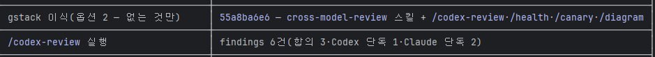 gstack 미식 세션 요약 — cross-model-review 스킬과 /codex-review·/health·/canary·/diagram 도입, findings 6건(합의 3·Codex 단독 1·Claude 단독 2)
