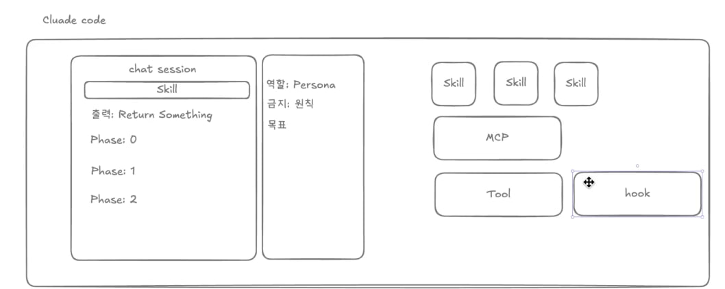 Claude Code 를 하네스 로 본 그림 — chat session·Phase, 역할/금지/목표, Skill·MCP·Tool·hook