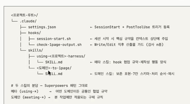 프로젝트 루트의 .claude 폴더 구조 — settings.json, hooks/, skills/ (메타 스킬 + 도메인 스킬)