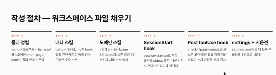 작성 절차 6단계 — 폴더 정렬, 메타 스킬, 도메인 스킬, SessionStart hook, PostToolUse hook, settings+시운전