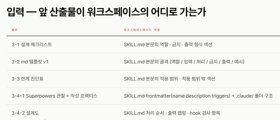 입력 매핑 표 — 설계 체크리스트·md 템플릿·한계 진단표·Superpowers 관찰·설계도가 SKILL.md의 각 섹션으로