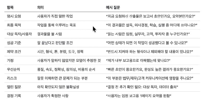 계획 전 명료화 체크리스트 — 명시 요청·최종 목적·대상 독자·성공 기준·제약 조건·가정·우선순위·리스크·열린 질문·결정 기록의 의미와 예시 질문
