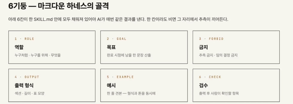 6기둥 — 마크다운 하네스의 골격: ROLE·GOAL·FORBID·OUTPUT·EXAMPLE·CHECK