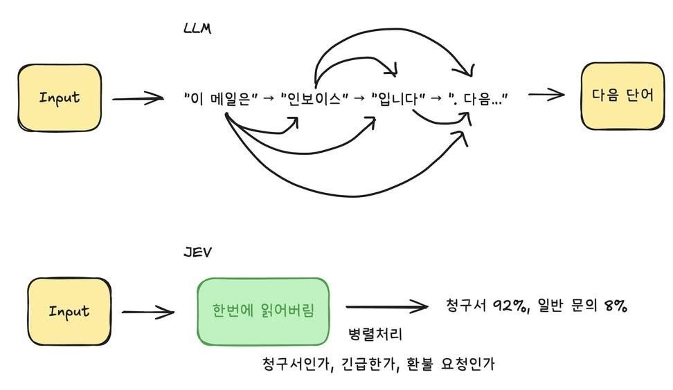 위쪽 LLM 행은 Input 에서 시작해 "이 메일은" → "인보이스" → "입니다" → ". 다음..." 으로 한 조각씩 이어지고, 각 조각에서 다음 단어로 되돌아가는 곡선 화살표가 그려져 있다. 아래쪽 JEV 행은 Input 이 초록색 "한번에 읽어버림" 상자로 들어가 "청구서 92%, 일반 문의 8%" 라는 확률 분포로 한 번에 나오고, 화살표 아래에 "병렬처리", 상자 아래에 "청구서인가, 긴급한가, 환불 요청인가" 라고 적혀 있다.