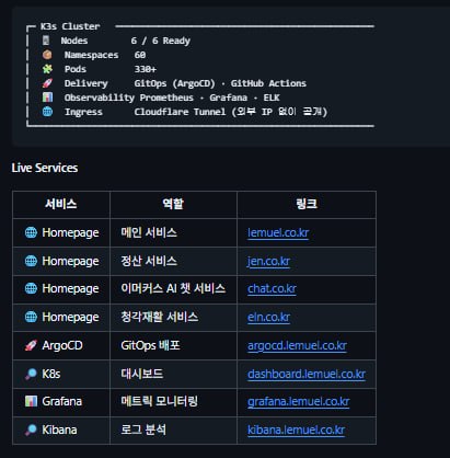 K3s Cluster 개요 — 6/6 Ready 노드, 60 네임스페이스, 330+ 파드, GitOps(ArgoCD)·GitHub Actions 배포, Prometheus·Grafana·ELK 관측, Cloudflare Tunnel 인그레스. 그리고 lemuel.co.kr·jen.co.kr 등 공개 서비스 목록