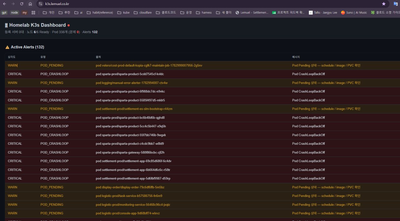 Homelab K3s Dashboard — 노드 6/6 Ready, Pod 338 개, Active Alerts 132