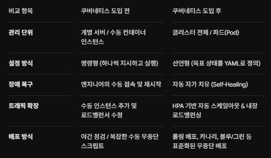쿠버네티스 도입 전/후 비교 — 관리 단위·설정 방식·장애 복구·트래픽 확장·배포 방식