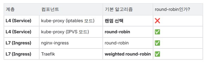K8s 로드밸런서의 네트워크 계층 — 알고리즘 비교표