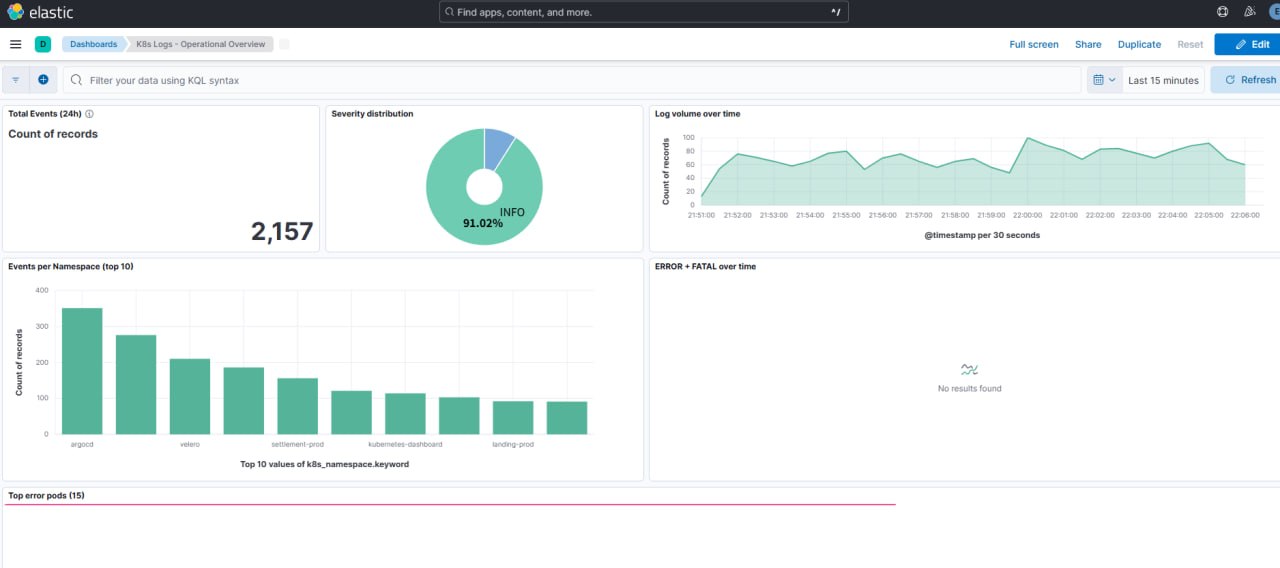 Kibana K8s Logs Operational Overview 대시보드 — 24h 이벤트 / Severity 분포 / namespace 별 집계