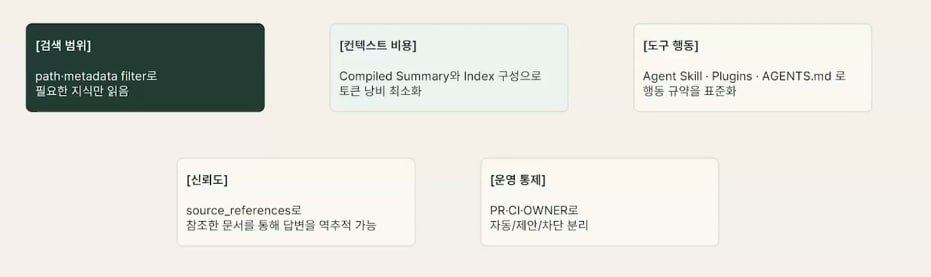 지식저장소가 AI 에이전트 하네스 운영에 주는 다섯 지렛대 — 검색 범위·컨텍스트 비용·도구 행동·신뢰도·운영 통제