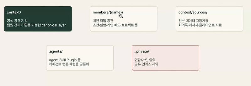 LLM 위키 디렉터리 구조 — context/(공식 공유지식, canonical layer), members/{name}/(개인 작업공간), context/sources/(원본 데이터 저장계층), .agents/(Agent Skill·Plugin 행동패턴), _private/(민감·개인, 공유 인덱스 제외)
