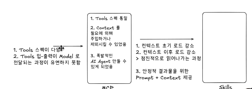 Tools 파편화 → MCP(툴 스펙 통일·컨텍스트 유연 주입·AI Agent 폭발) → Skills(초기/이후 컨텍스트 로드 감소·점진적 공개·안정적 결과를 위한 Prompt+Context 제공) 로 이어지는 진화 다이어그램