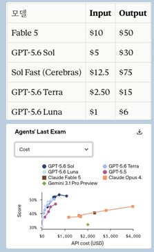 LLM 가격표 + Agents' Last Exam 비용-점수 산점도