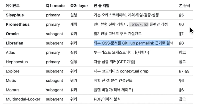 oh-my-agent 에이전트 로스터 — Sisyphus/Prometheus/Oracle/Librarian/Atlas/Hephaestus/Explore/Metis/Momus/Multimodal-Looker 를 mode(primary/subagent)와 layer(실행/계획/워커) 2축으로 분류한 표