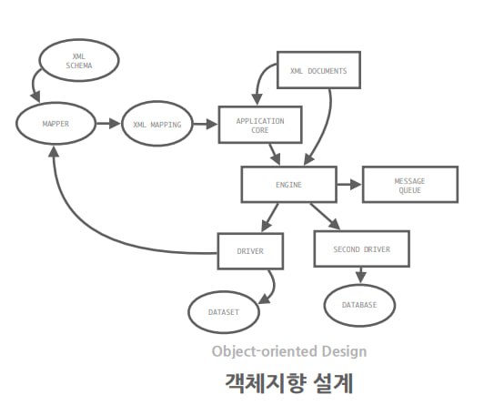 객체지향 설계 다이어그램 — Mapper / Application Core / Engine / Driver·Second Driver / Dataset·Database·Message Queue