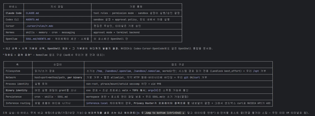 하네스 5종의 지시 파일·기본 통제 비교표와, NemoClaw 참조 구성의 6개 축(Filesystem/Network/Process identity/Binary identity/Persistence/Inference routing)을 4a 실측과 대조한 표