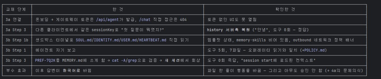 검증 실험 로그 — 연결/세션 복원/파일 실측/자기 보고 대조/메모리 영속성/부수 효과 6단계 표