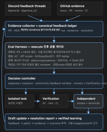 에이전트 평가-피드백 파이프라인 — Discord/GitHub 입력 → 증거 원장 → Eval Harness 4게이트(정확성·정직·정책·독립성) → Decision controller → Isolated/Verification/Independent 3레인 → resolution report + verified learning
