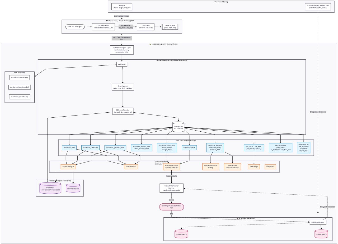Ouroboros 상세 계층 다이어그램 — Discovery/Config, Claude Code MCP 진입, FastMCP Transport, MCPServerAdapter, SecurityLayer, IOJournalRecorder, ToolRegistry 25+ handlers, Composition Root, Persistence, OrchestratorRunner, MCPBridge