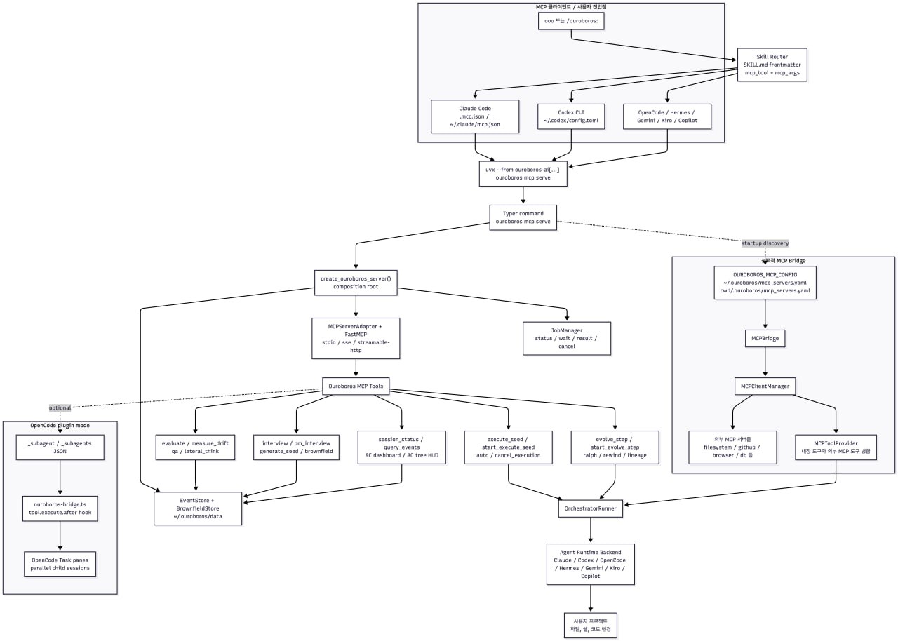 Ouroboros 진입점·백엔드 다이어그램 — MCP 클라이언트 진입점(Claude Code/Codex CLI/OpenCode·Hermes·Gemini·Kiro·Copilot), uvx serve, create_ouroboros_server, MCP Tools, EventStore, OrchestratorRunner, Agent Runtime Backend, 외부 MCP Bridge, OpenCode plugin mode