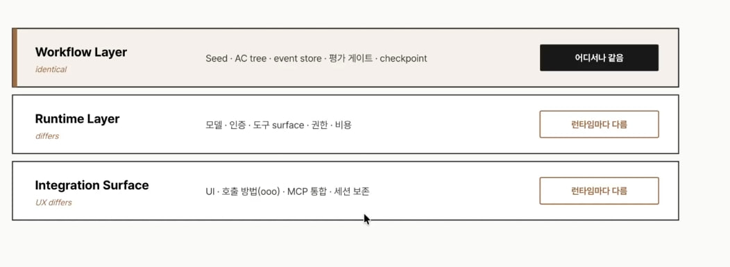 3계층 분리 — Workflow Layer(identical, 어디서나 같음): Seed·AC tree·event store·평가 게이트·checkpoint / Runtime Layer(differs, 런타임마다 다름): 모델·인증·도구 surface·권한·비용 / Integration Surface(UX differs, 런타임마다 다름): UI·호출 방법·MCP 통합·세션 보존