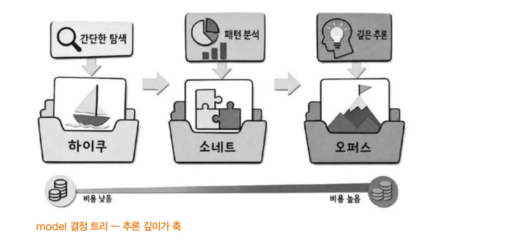 model 결정 트리 — 추론 깊이가 축