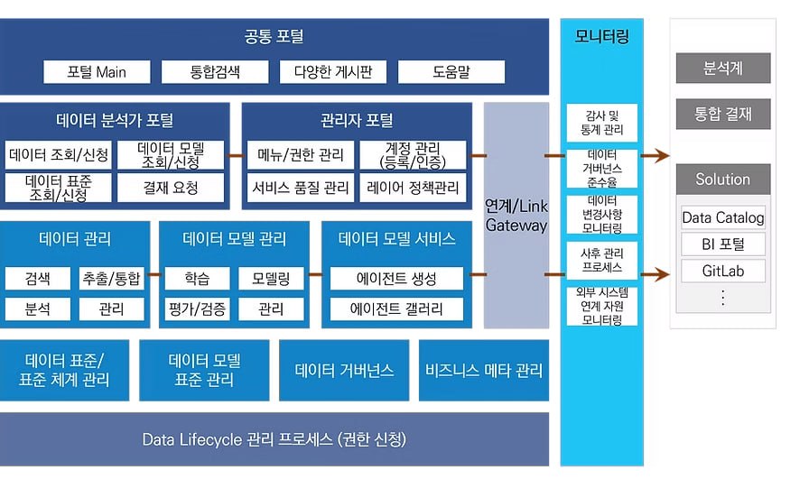 데이터 거버넌스/분석 플랫폼 — 공통 포털·분석가/관리자 포털 / 데이터 관리·데이터 모델 관리·데이터 모델 서비스(에이전트) / 데이터 표준·거버넌스·메타 / Data Lifecycle 프로세스 / 연계 Gateway·모니터링·Solution(Data Catalog·BI·GitLab)